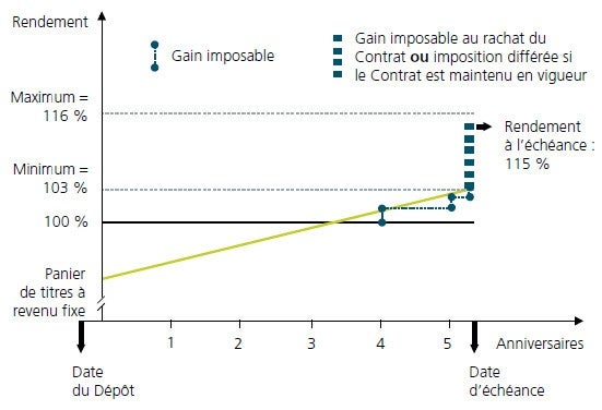 Le graphique illustre le traitement fiscal de Garantie Avantage avec un placement de 5 ans lorsque le rendement minimal est supérieur à 0%. Avant l'échéance : L'imposition est généralement nulle au cours des premières années du terme, lorsque Garantie Avantage est assortie d'un rendement minimal supérieur à 0 %. À la date d'échéance du Dépôt : Deux possibilités sont offertes à vos clients 1-Rachat de leur Contrat : imposition des gains excédant la valeur déjà imposée au cours du terme. 2-Réinvestissement : imposition dans l'année comprenant le prochain jour anniversaire du Contrat.