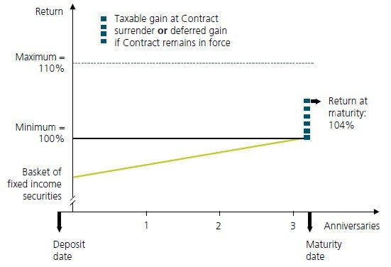 The graphs shows the tax treatment of Guarantee Advantage for a 3-year term for when the minimum return is 0%. Before the deposit matures: The tax is nil before maturity, when Guarantee Advantage’s minimum return is equal to 0%. At the deposit maturity date: your clients have two options: 1-Redeem their Contract: They will be taxed on the gains that exceed the value already taxed during the term. 2-Reinvest: Taxation in the year including the next anniversary date of the Contract.