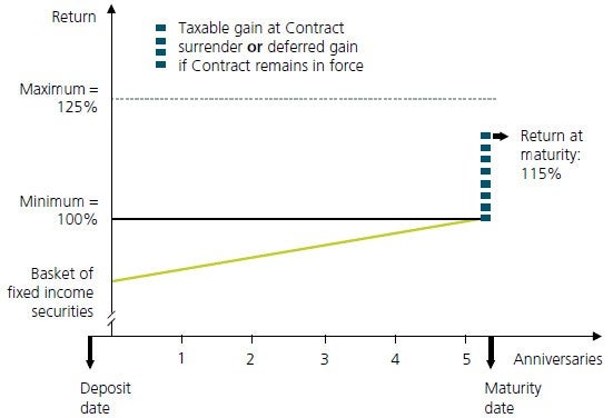 The graphs shows the tax treatment of Guarantee Advantage for a 5-year term for when the minimum return is 0% . Before the deposit matures: The tax is nil before maturity, when Guarantee Advantage’s minimum return is equal to 0%. At the deposit maturity date: your clients have two options: 1-Redeem their Contract: They will be taxed on the gains that exceed the value already taxed during the term. 2-Reinvest: Taxation in the year including the next anniversary date of the Contract.